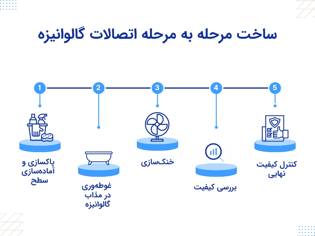ساخت مرحله به مرحله اتصالات گالوانیزه