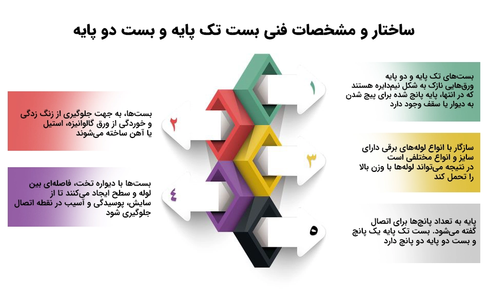 ساختار و مشخصات فنی بست تک پایه و بست دو پایه