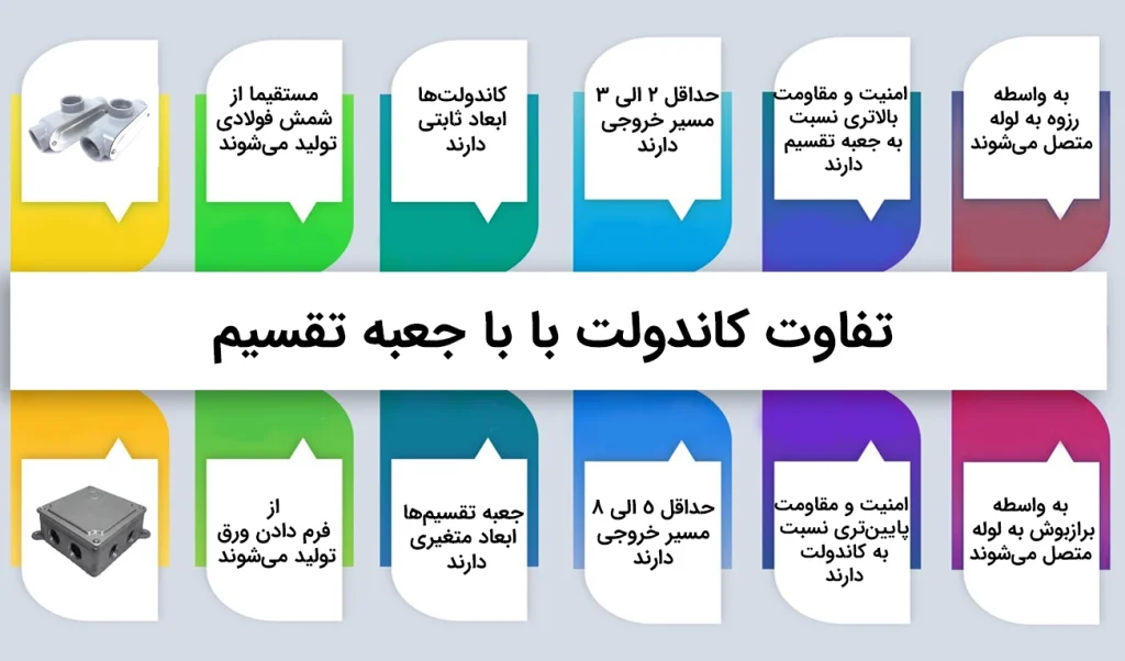 تفاوت کاندولت با جعبه تقسیم