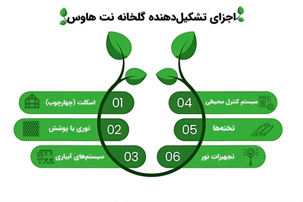 اجزای تشکیلدهنده گلخانه نت هاوس