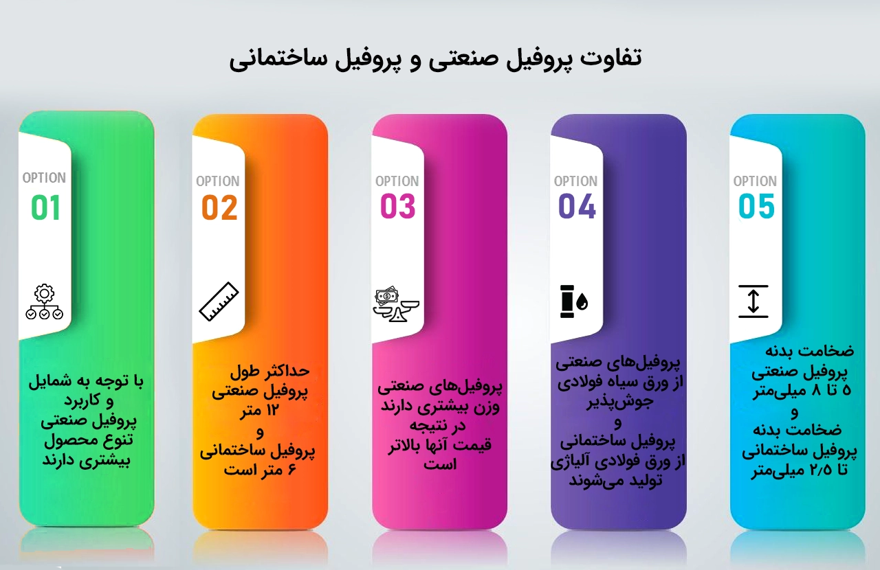 تفاوت پروفیل صنعتی و پروفیل ساختمانی