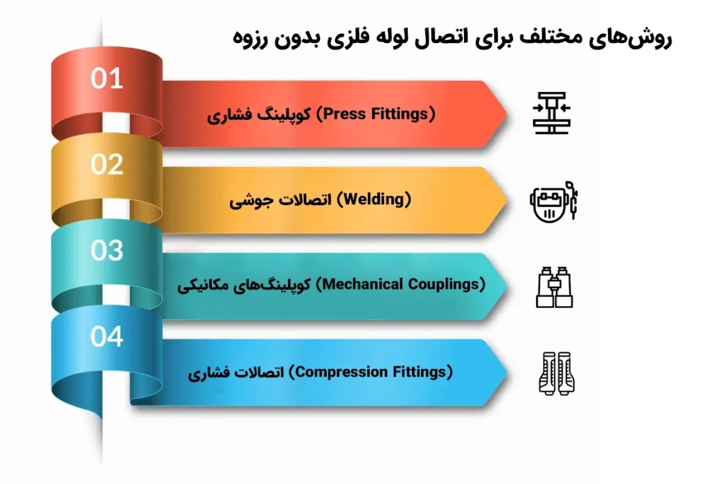 روشهای مختلف برای اتصال لوله فلزی بدون رزوه
