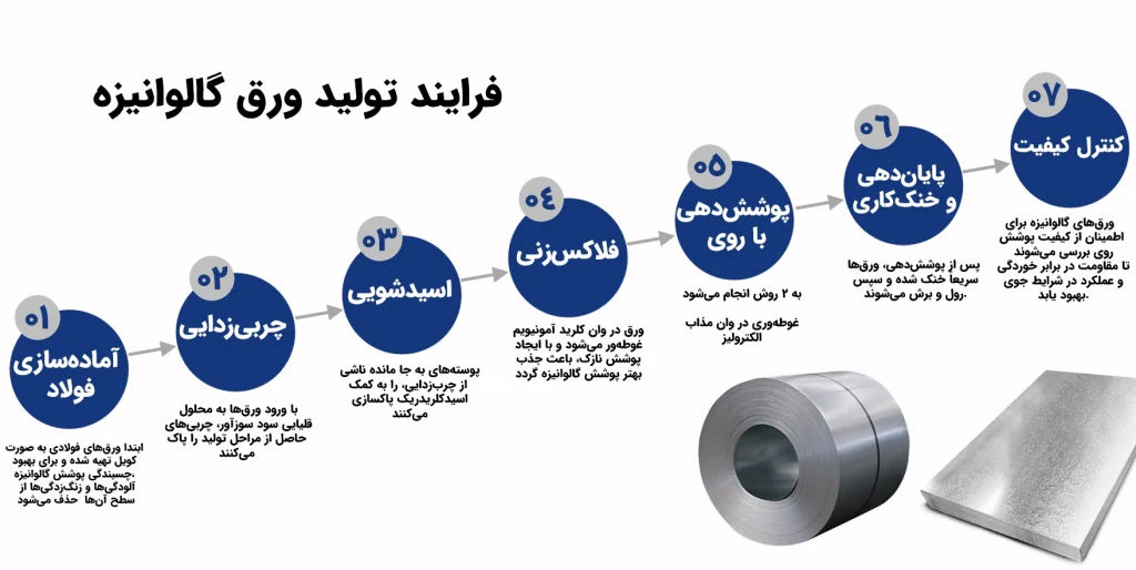 فرایند تولید ورق گالوانیزه