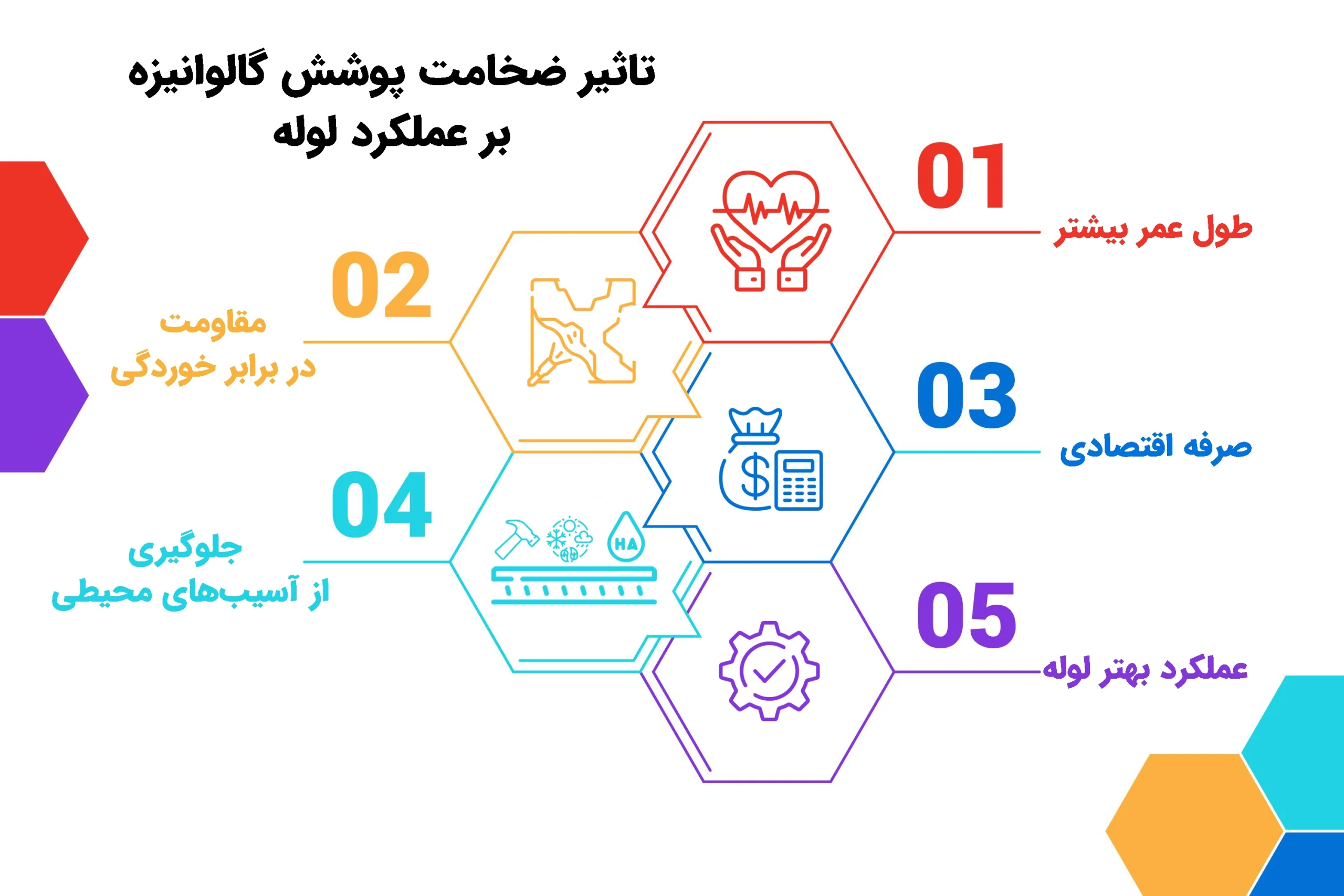 ضخامت پوشش گالوانیزه در لوله و پروفیل گالوانیزه