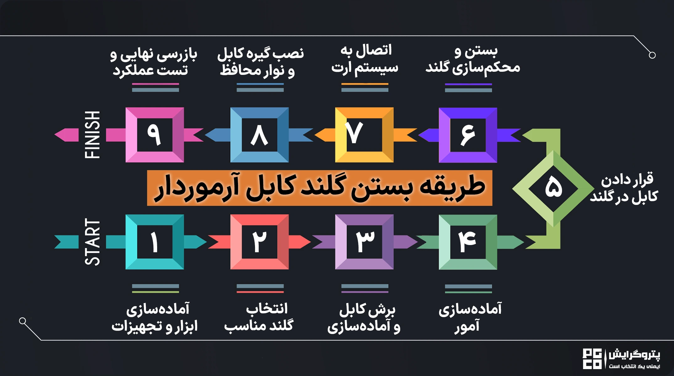 نحوه بستن گلند آرموردار