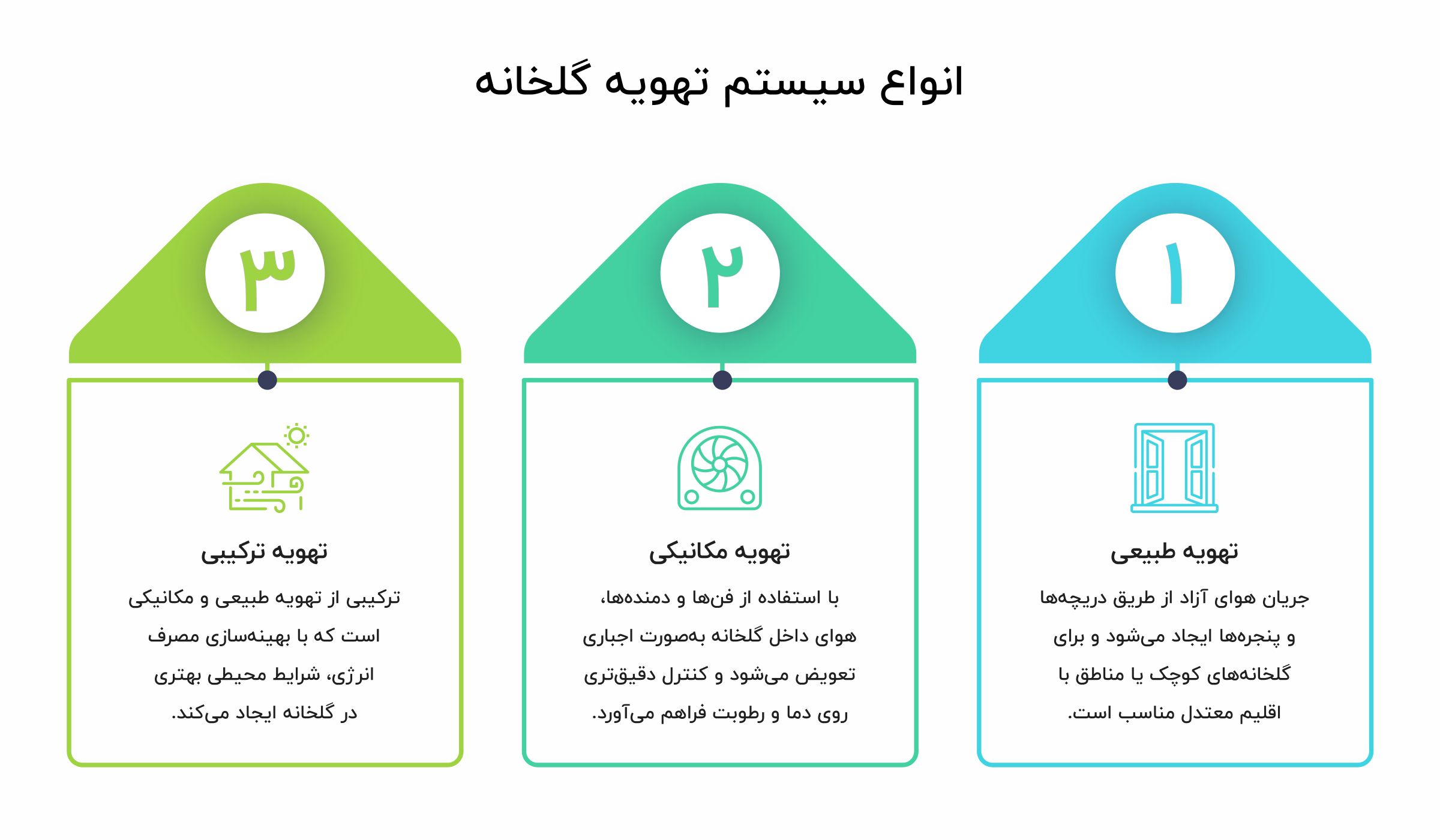انواع سیستم تهویه گلخانه