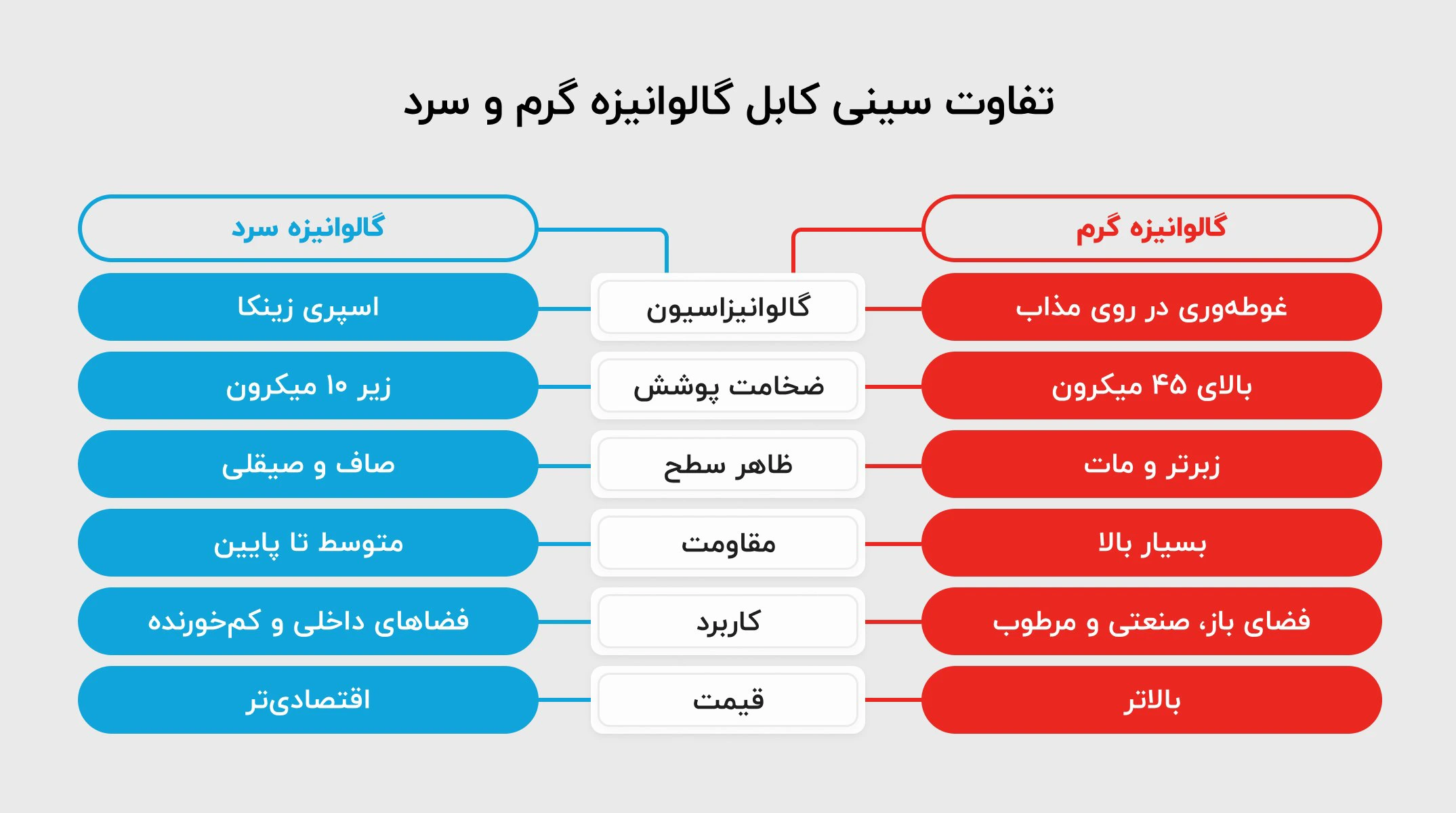 تفاوت سینی کابل گرم و سرد