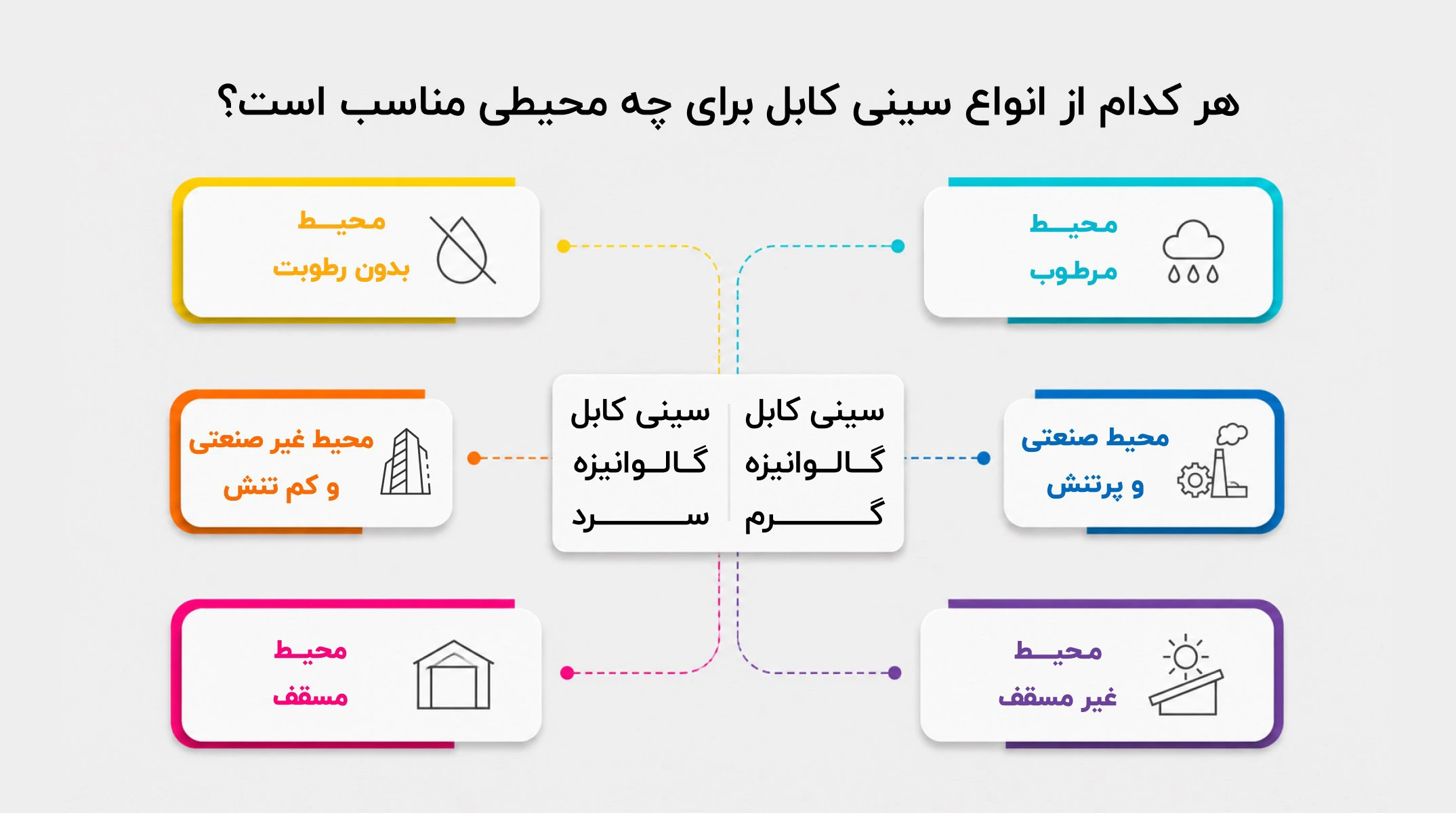 انواع سینی کابل برای انواع محیط